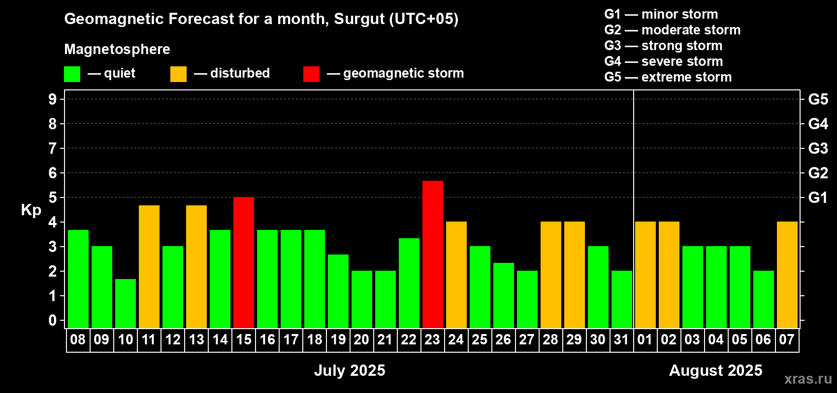 Forecast of the daily maximal value of geomagnetic index Kp for <b>1 month</b> (31 days) <b>from Jul 08, 2025 to Aug 07, 2025</b>