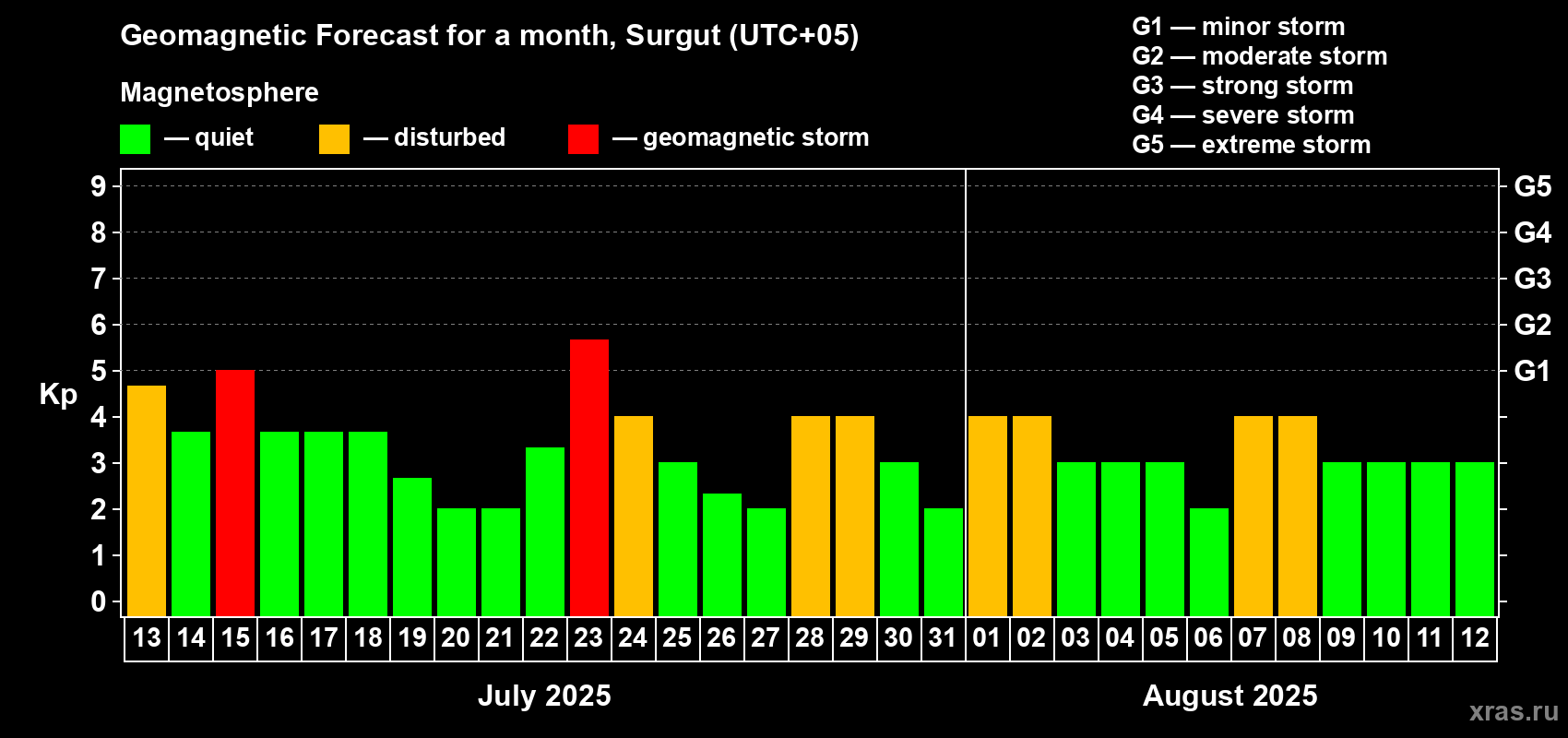 Forecast of the daily maximal value of geomagnetic index Kp for <b>1 month</b> (31 days) <b>from Jul 13, 2025 to Aug 12, 2025</b>