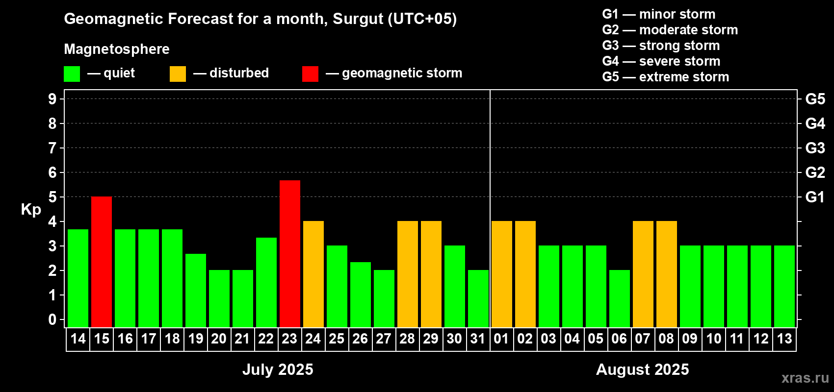 Forecast of the daily maximal value of geomagnetic index Kp for <b>1 month</b> (31 days) <b>from Jul 14, 2025 to Aug 13, 2025</b>