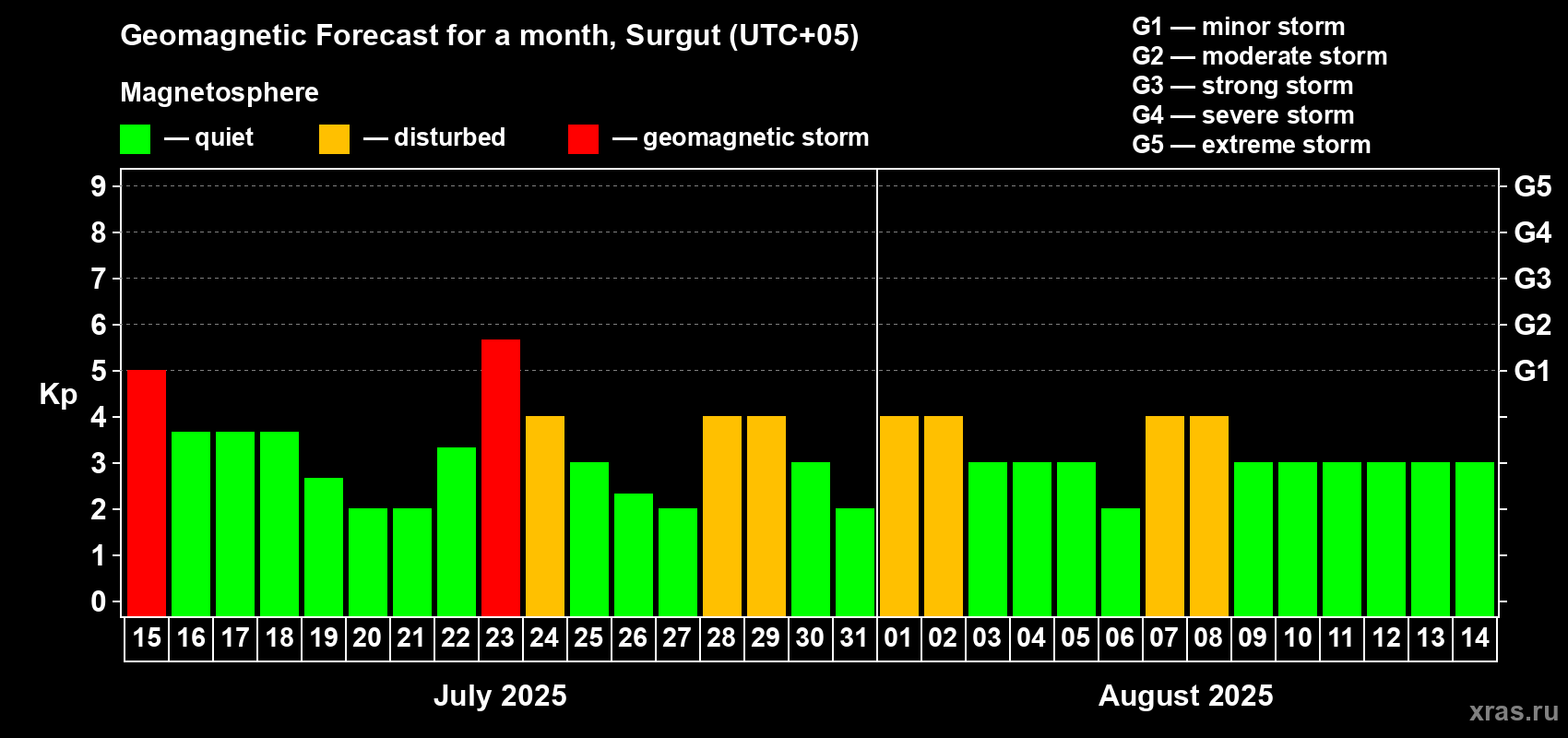 Forecast of the daily maximal value of geomagnetic index Kp for <b>1 month</b> (31 days) <b>from Jul 15, 2025 to Aug 14, 2025</b>