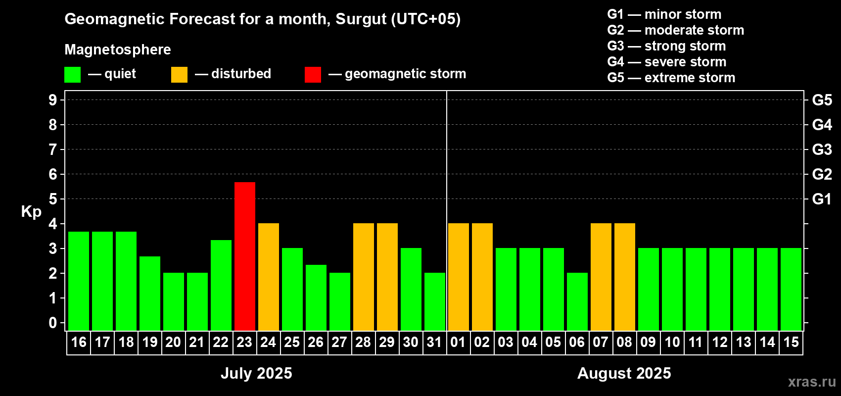 Forecast of the daily maximal value of geomagnetic index Kp for <b>1 month</b> (31 days) <b>from Jul 16, 2025 to Aug 15, 2025</b>