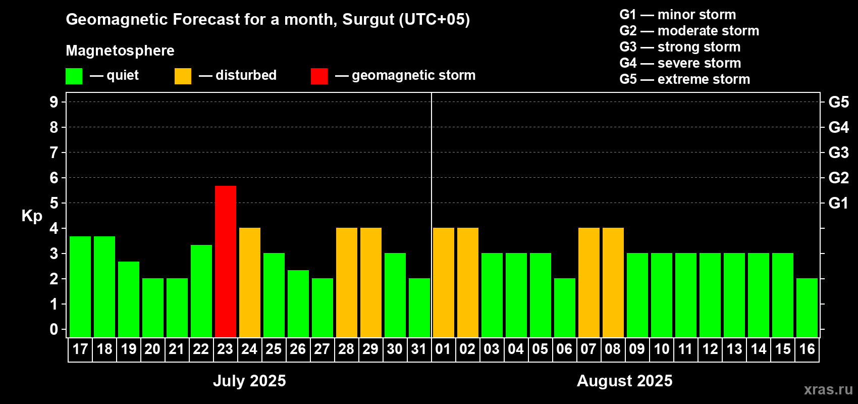 Forecast of the daily maximal value of geomagnetic index Kp for <b>1 month</b> (31 days) <b>from Jul 17, 2025 to Aug 16, 2025</b>