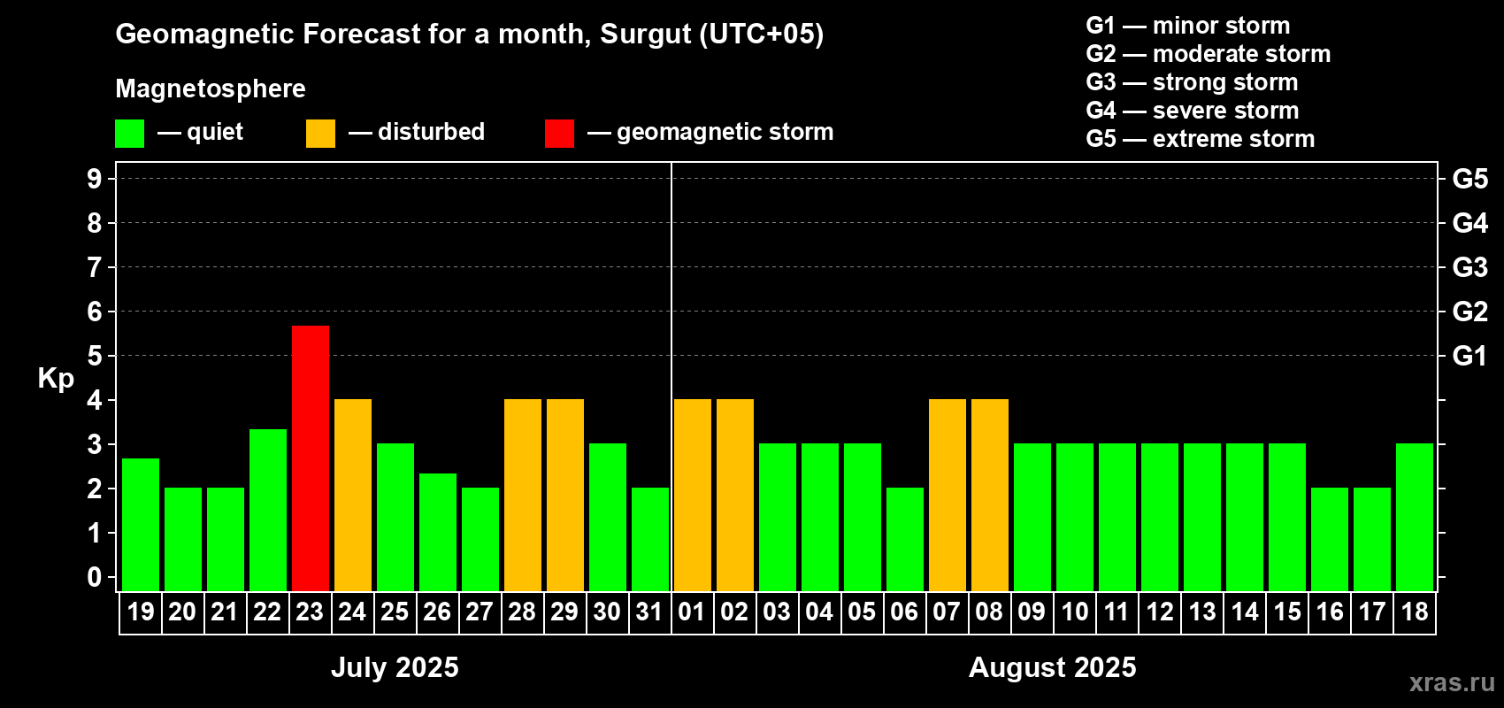 Forecast of the daily maximal value of geomagnetic index Kp for <b>1 month</b> (31 days) <b>from Jul 19, 2025 to Aug 18, 2025</b>