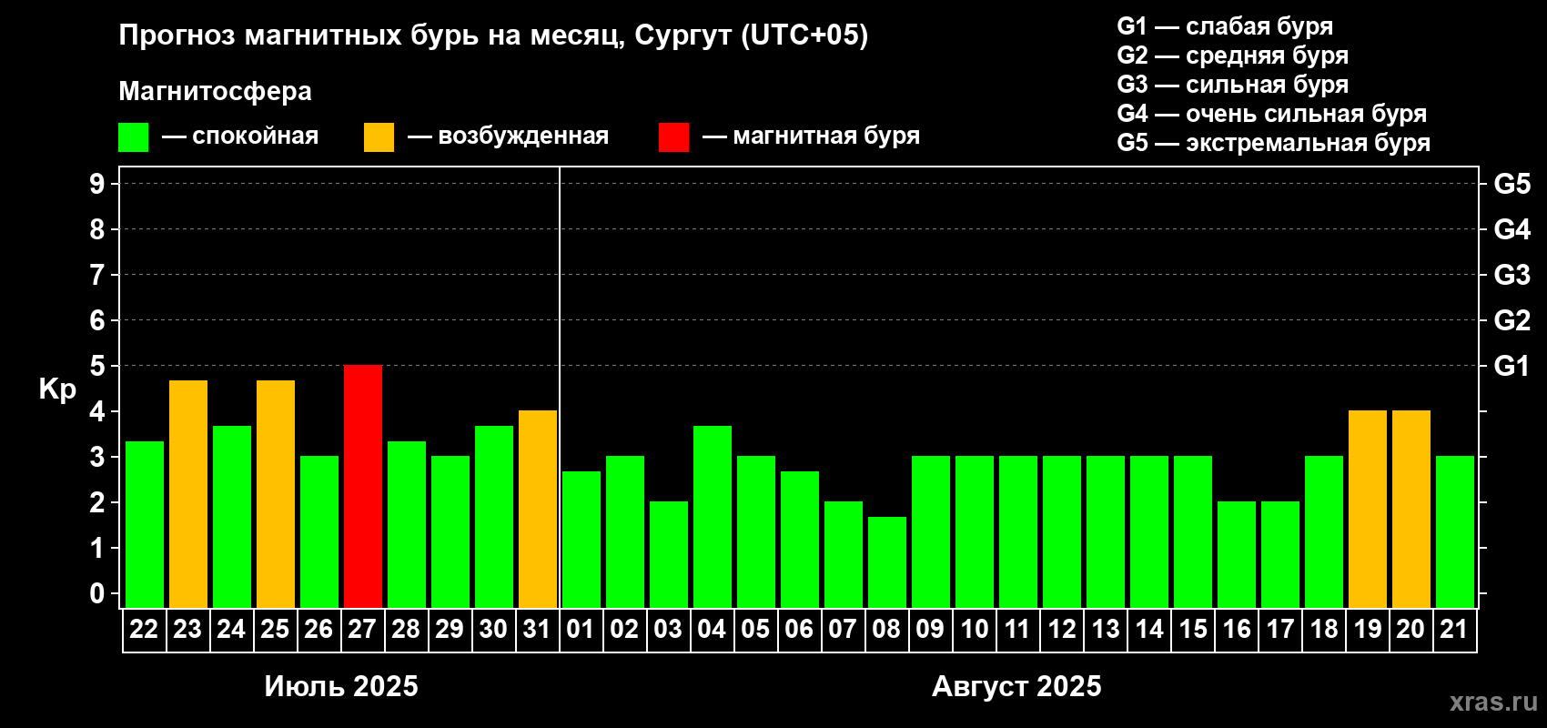 Прогноз максимального суточного геомагнитного индекса Kp на <b>1 месяц</b> (31 день) <b>с 22 июля по 21 августа 2025 г</b>
