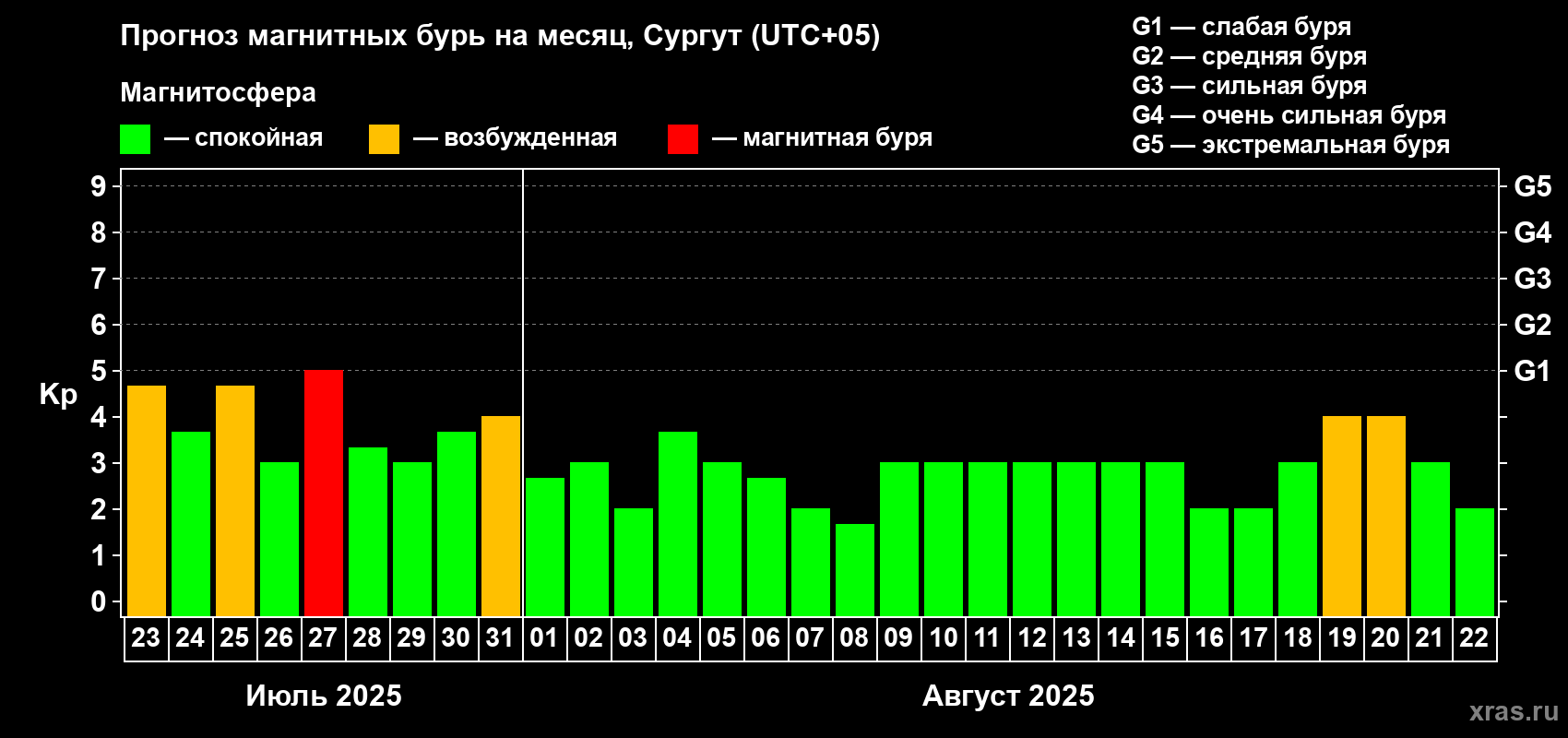 Прогноз максимального суточного геомагнитного индекса Kp на <b>1 месяц</b> (31 день) <b>с 23 июля по 22 августа 2025 г</b>
