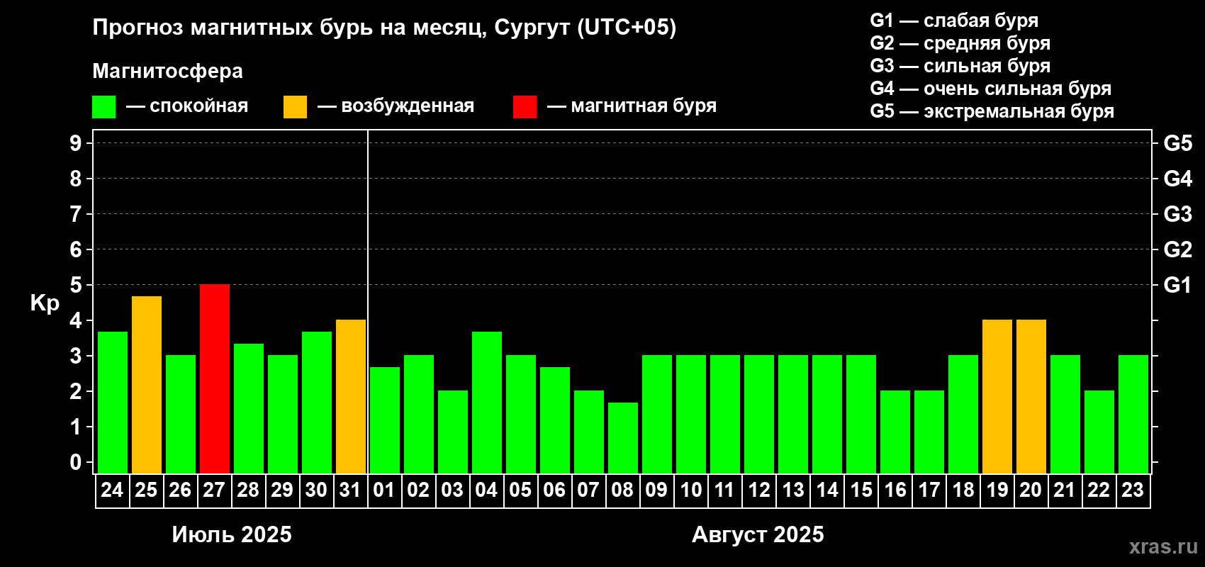 Прогноз максимального суточного геомагнитного индекса Kp на <b>1 месяц</b> (31 день) <b>с 24 июля по 23 августа 2025 г</b>