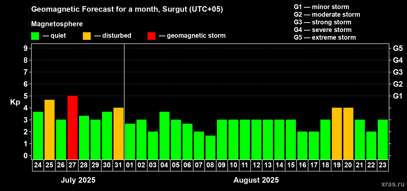 Forecast of the daily maximal value of geomagnetic index Kp for <b>1 month</b> (31 days) <b>from Jul 24, 2025 to Aug 23, 2025</b>