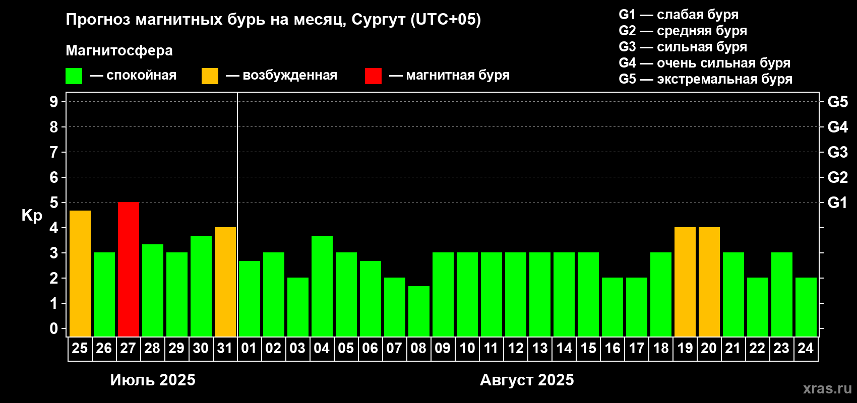 Прогноз максимального суточного геомагнитного индекса Kp на <b>1 месяц</b> (31 день) <b>с 25 июля по 24 августа 2025 г</b>
