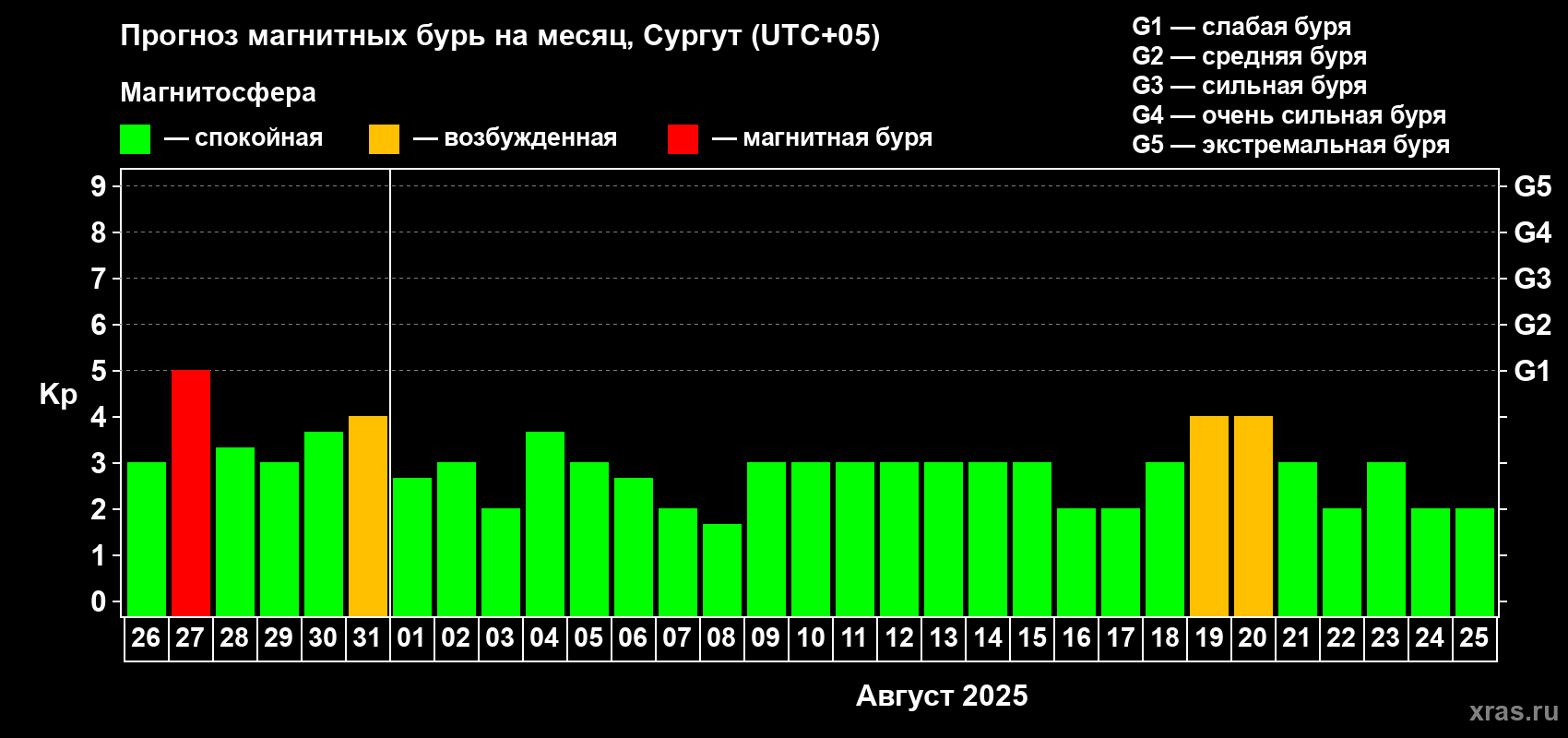 Прогноз максимального суточного геомагнитного индекса Kp на <b>1 месяц</b> (31 день) <b>с 26 июля по 25 августа 2025 г</b>