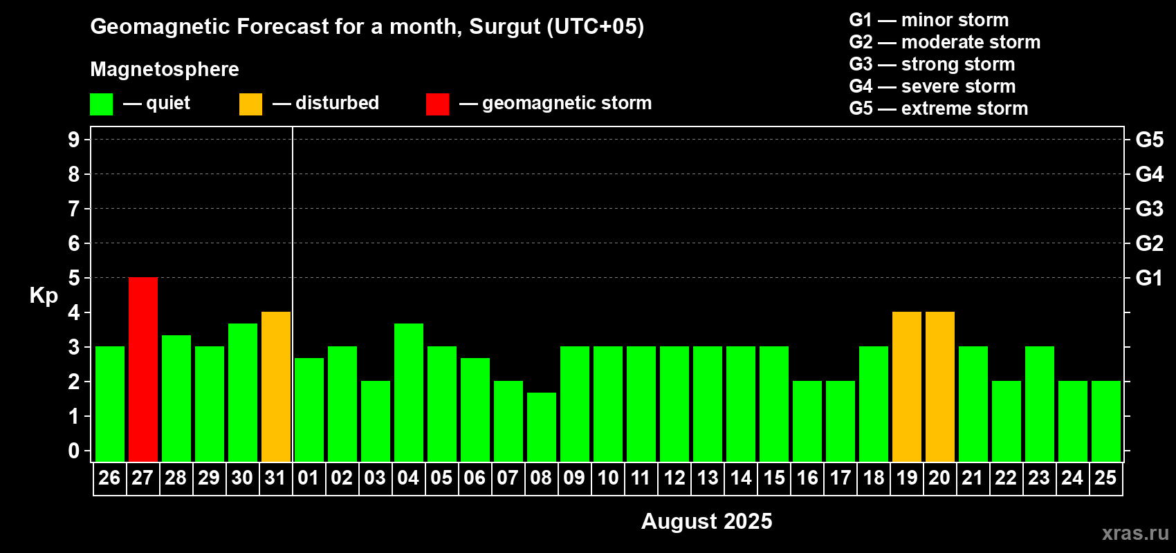 Forecast of the daily maximal value of geomagnetic index Kp for <b>1 month</b> (31 days) <b>from Jul 26, 2025 to Aug 25, 2025</b>