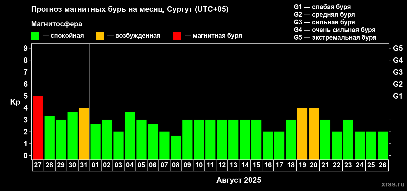 Прогноз максимального суточного геомагнитного индекса Kp на <b>1 месяц</b> (31 день) <b>с 27 июля по 26 августа 2025 г</b>