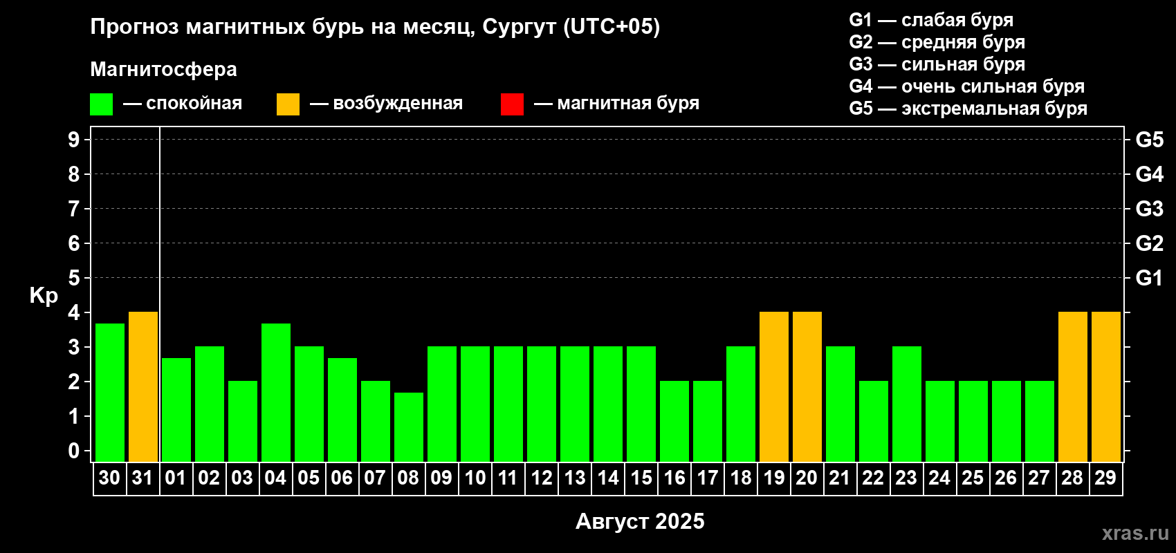 Прогноз максимального суточного геомагнитного индекса Kp на <b>1 месяц</b> (31 день) <b>с 30 июля по 29 августа 2025 г</b>