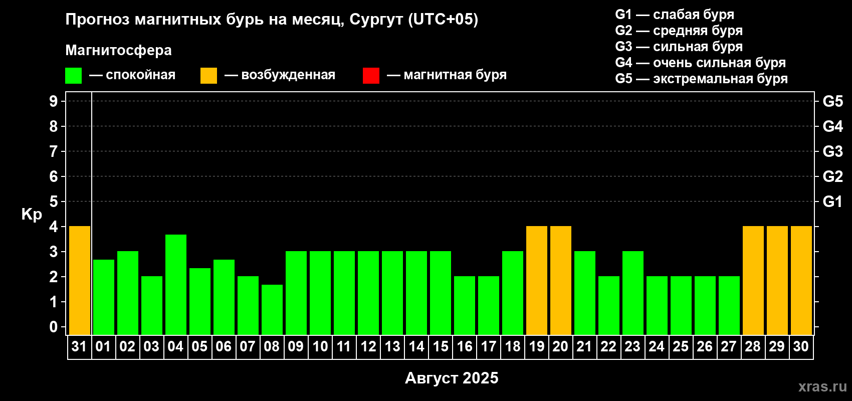 Прогноз максимального суточного геомагнитного индекса Kp на <b>1 месяц</b> (31 день) <b>с 31 июля по 30 августа 2025 г</b>