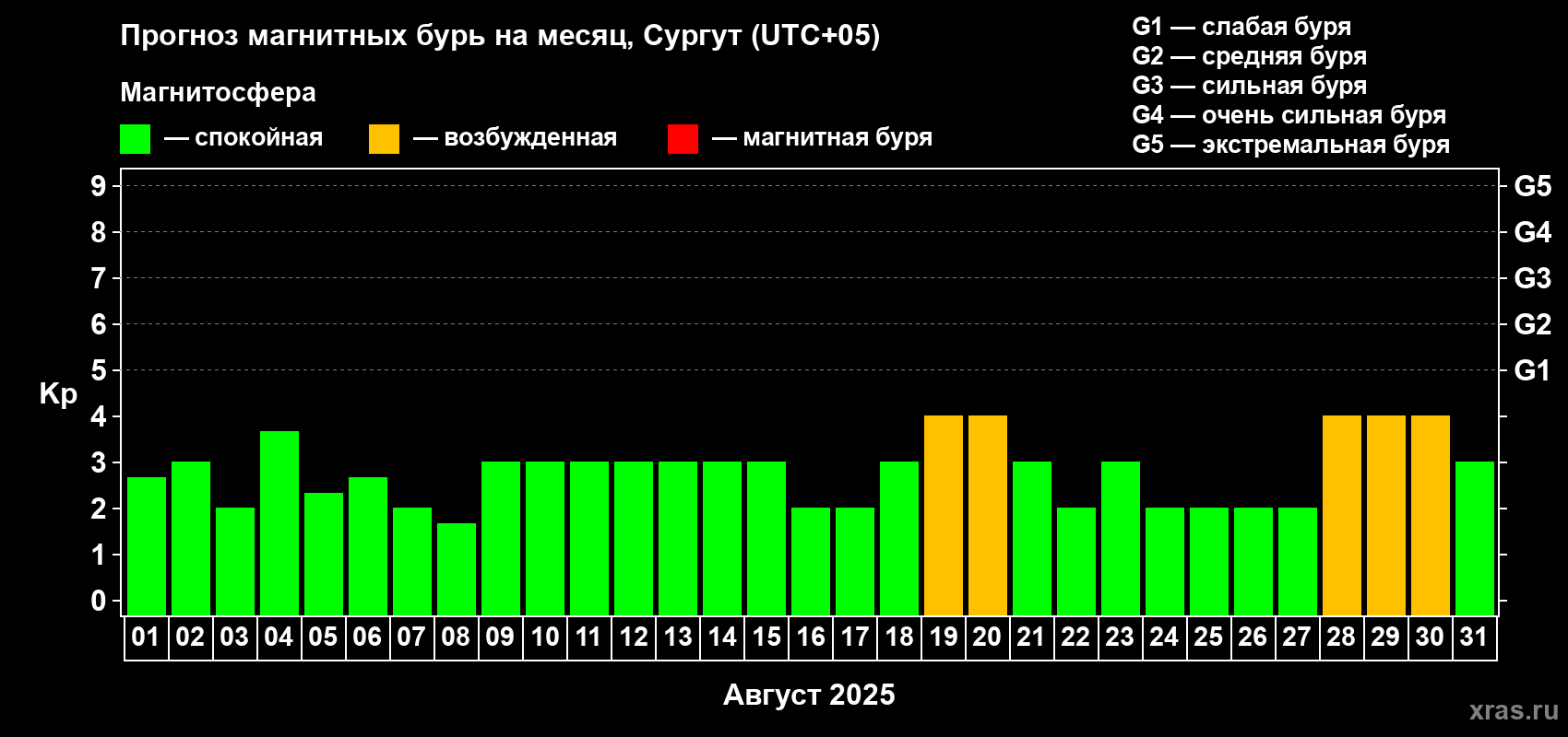 Прогноз максимального суточного геомагнитного индекса Kp на <b>1 месяц</b> (31 день) <b>с 01 августа по 31 августа 2025 г</b>