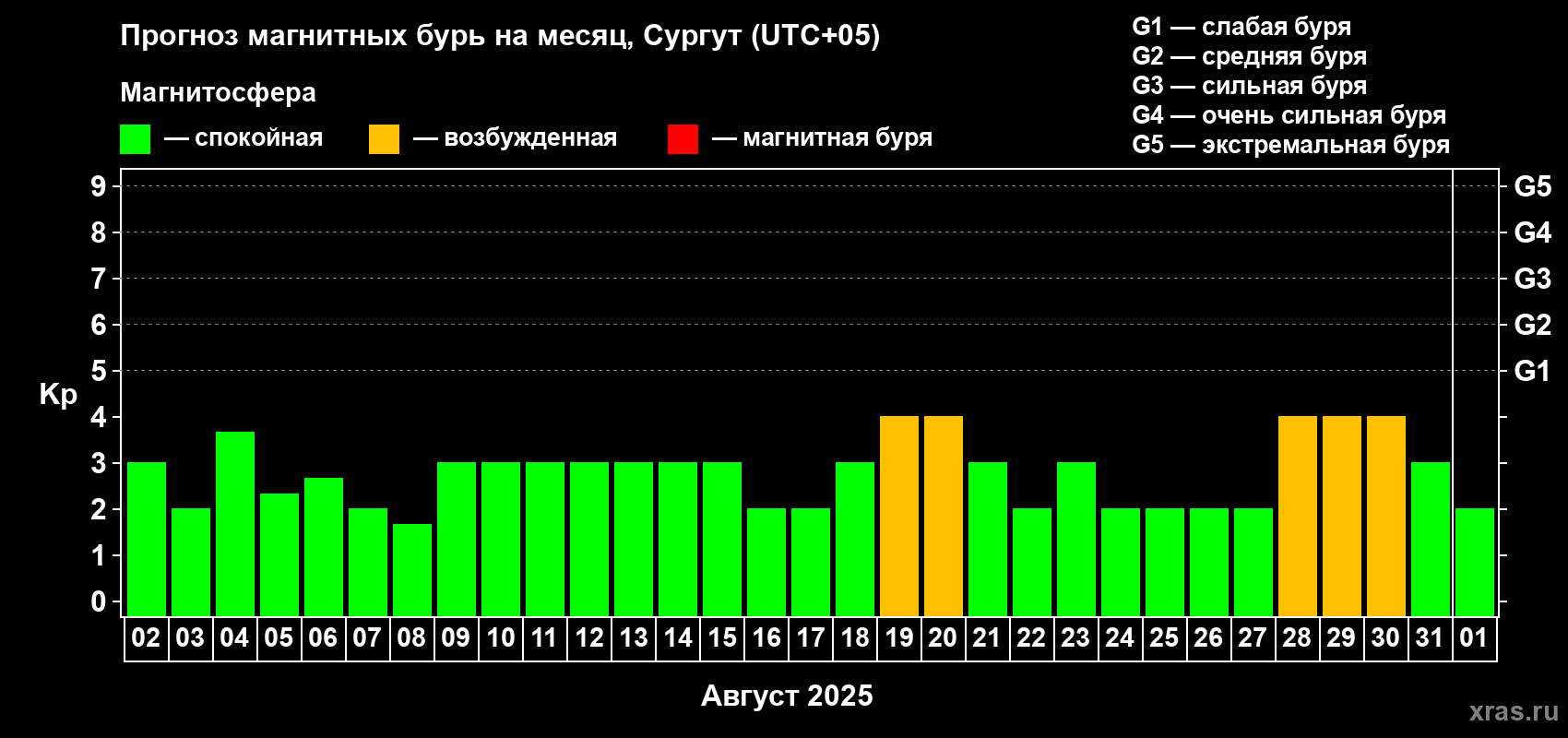 Прогноз максимального суточного геомагнитного индекса Kp на <b>1 месяц</b> (31 день) <b>с 02 августа по 01 сентября 2025 г</b>