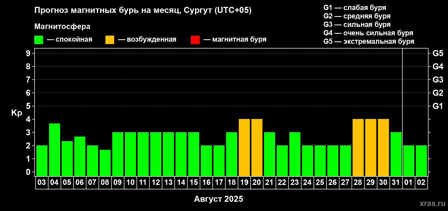 Прогноз максимального суточного геомагнитного индекса Kp на <b>1 месяц</b> (31 день) <b>с 03 августа по 02 сентября 2025 г</b>