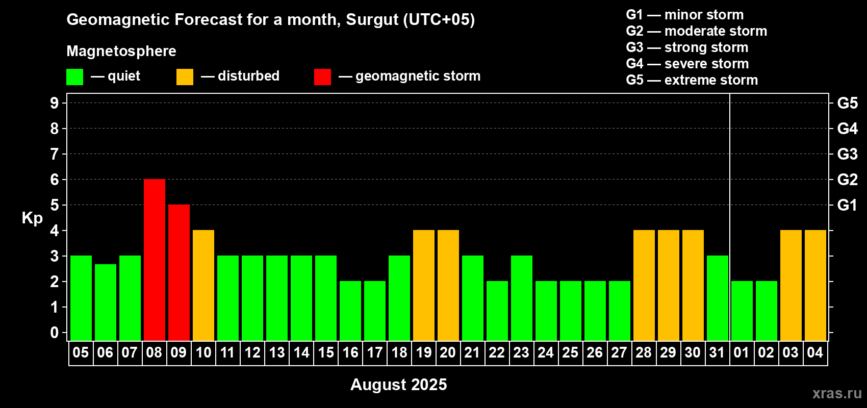 Forecast of the daily maximal value of geomagnetic index Kp for <b>1 month</b> (31 days) <b>from Aug 05, 2025 to Sep 04, 2025</b>