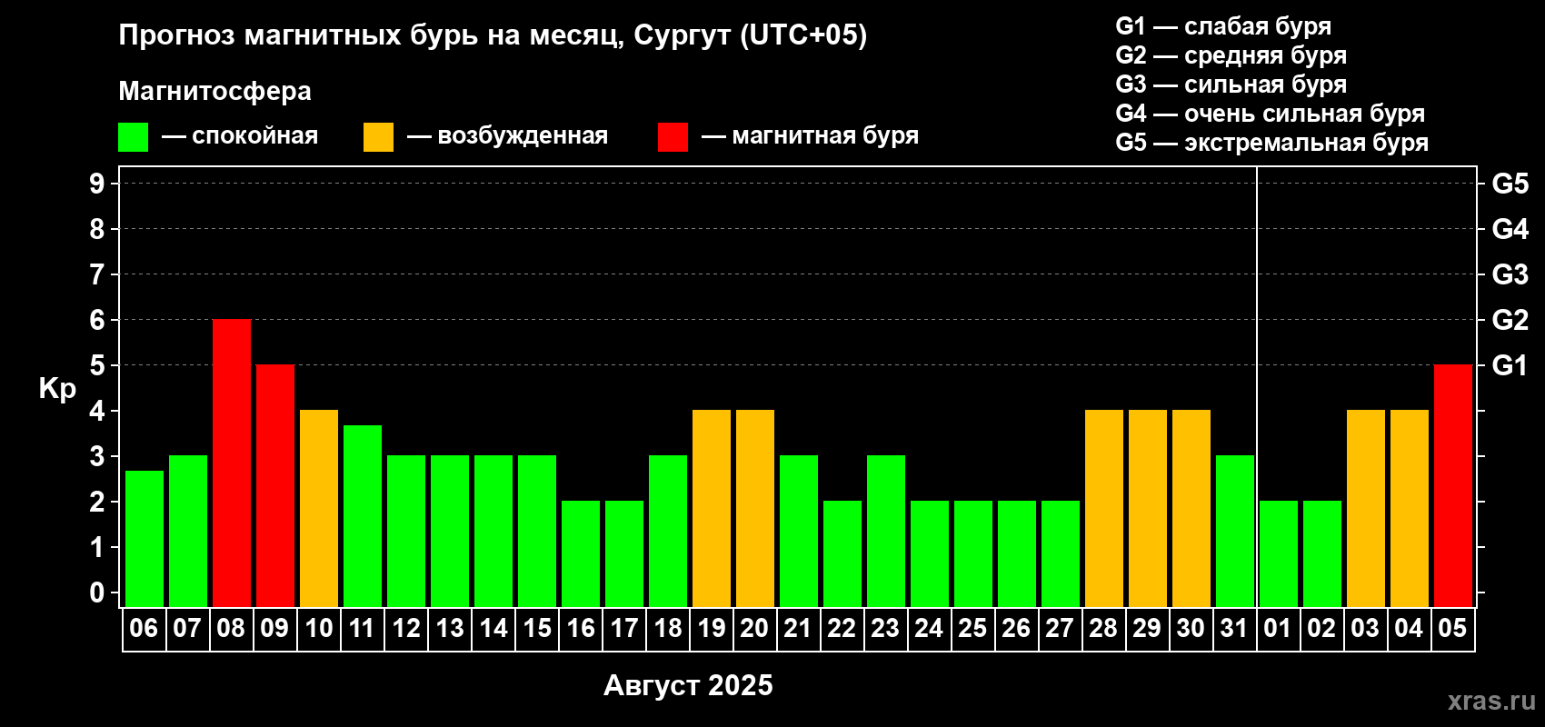 Прогноз максимального суточного геомагнитного индекса Kp на <b>1 месяц</b> (31 день) <b>с 06 августа по 05 сентября 2025 г</b>