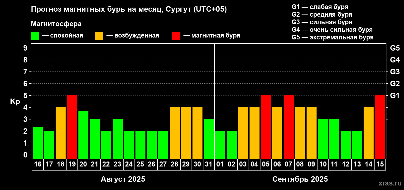 Прогноз максимального суточного геомагнитного индекса Kp на <b>1 месяц</b> (31 день) <b>с 16 августа по 15 сентября 2025 г</b>