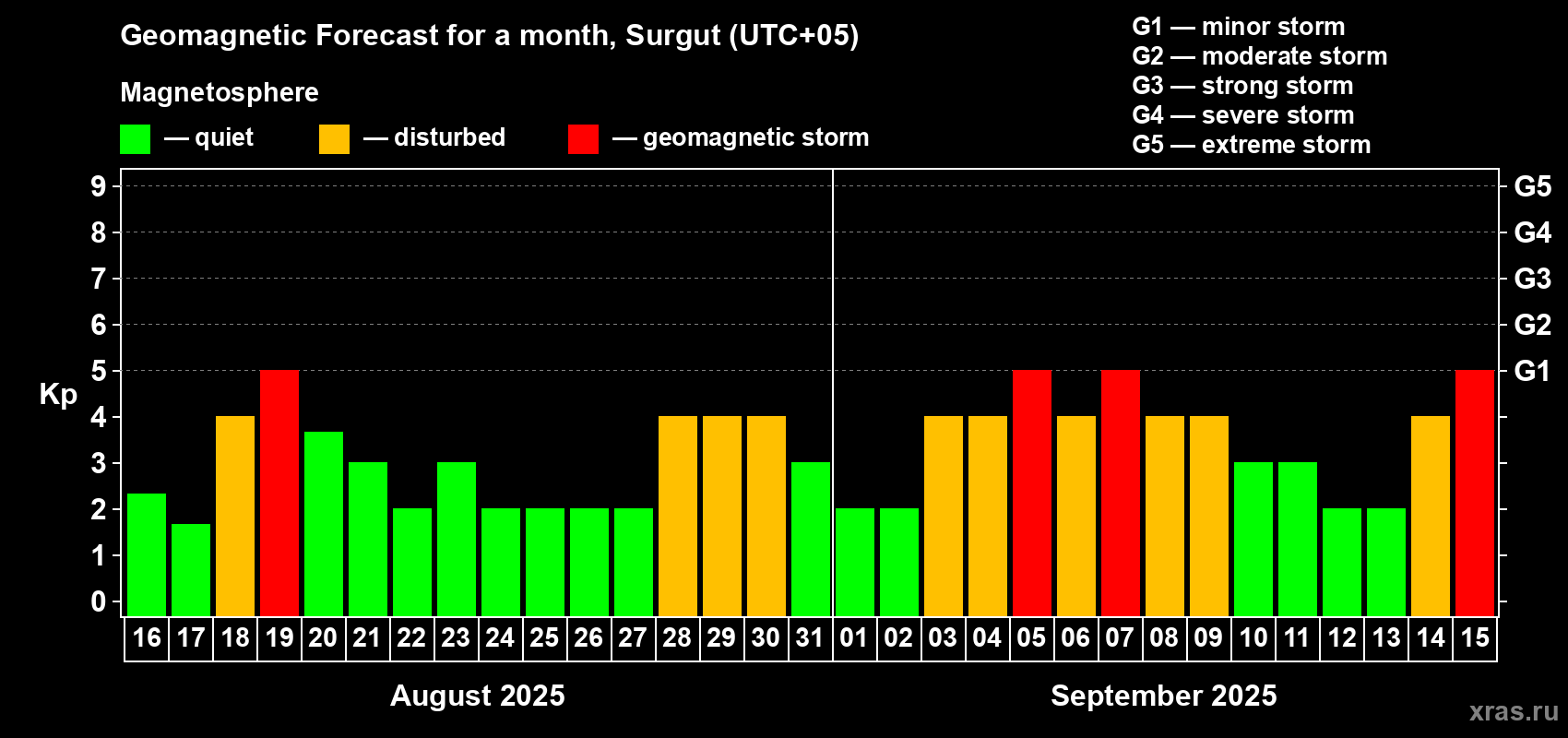 Forecast of the daily maximal value of geomagnetic index Kp for <b>1 month</b> (31 days) <b>from Aug 16, 2025 to Sep 15, 2025</b>