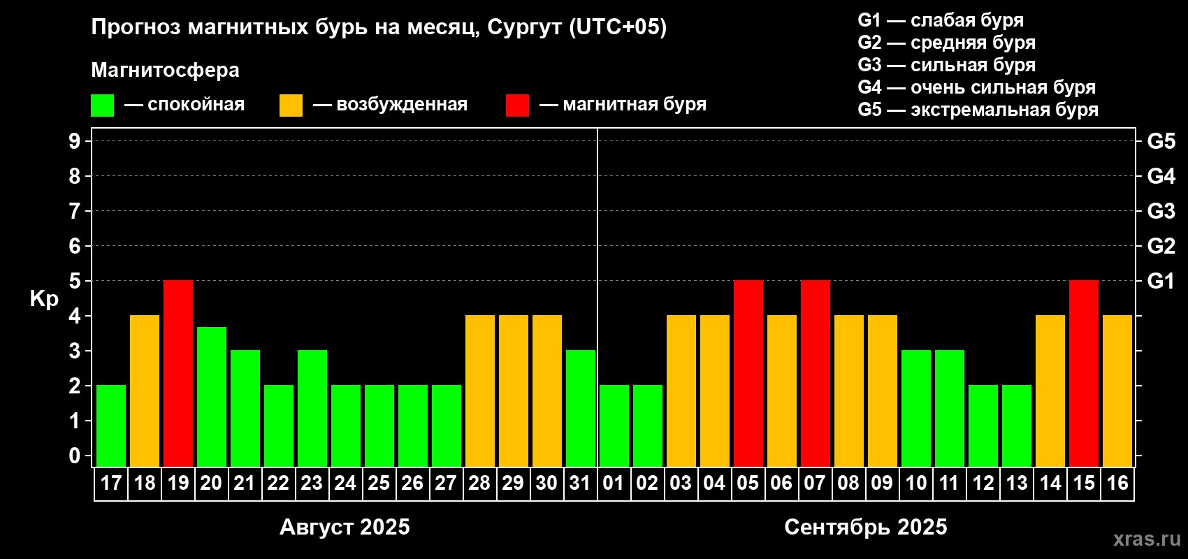 Прогноз максимального суточного геомагнитного индекса Kp на <b>1 месяц</b> (31 день) <b>с 17 августа по 16 сентября 2025 г</b>