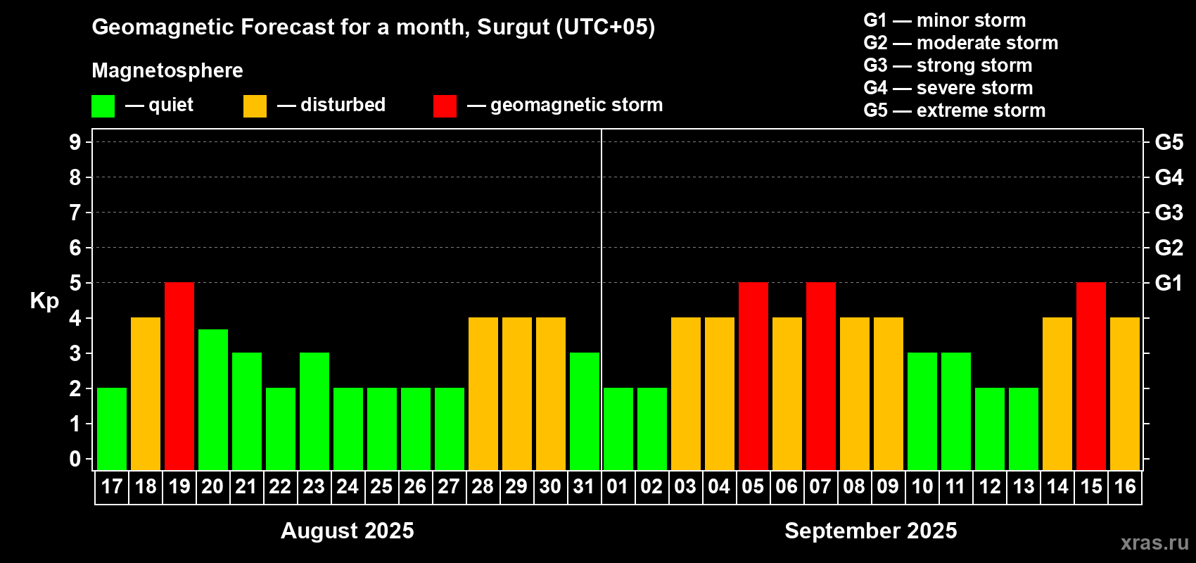 Forecast of the daily maximal value of geomagnetic index Kp for <b>1 month</b> (31 days) <b>from Aug 17, 2025 to Sep 16, 2025</b>