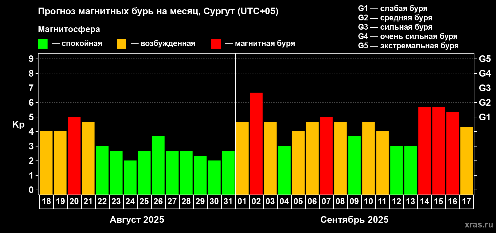 Прогноз максимального суточного геомагнитного индекса Kp на <b>1 месяц</b> (31 день) <b>с 18 августа по 17 сентября 2025 г</b>