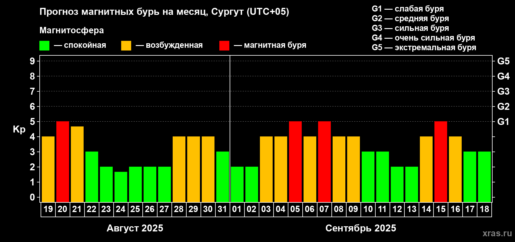 Прогноз максимального суточного геомагнитного индекса Kp на <b>1 месяц</b> (31 день) <b>с 19 августа по 18 сентября 2025 г</b>