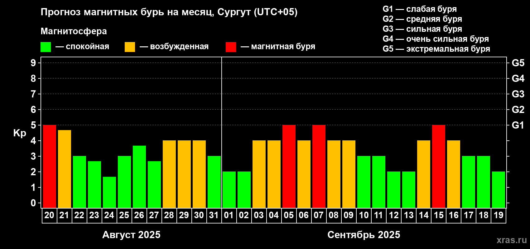 Прогноз максимального суточного геомагнитного индекса Kp на <b>1 месяц</b> (31 день) <b>с 20 августа по 19 сентября 2025 г</b>
