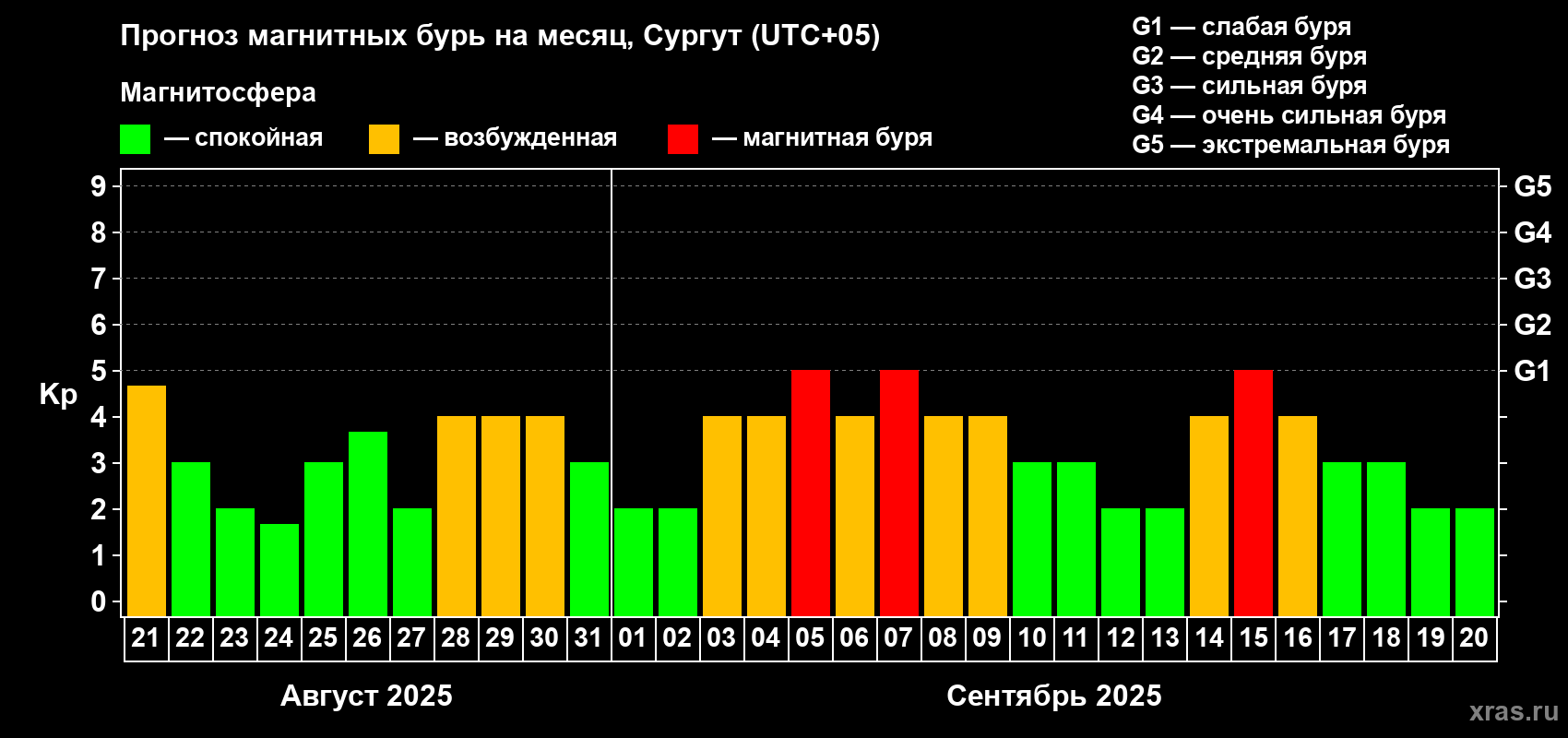 Прогноз максимального суточного геомагнитного индекса Kp на <b>1 месяц</b> (31 день) <b>с 21 августа по 20 сентября 2025 г</b>
