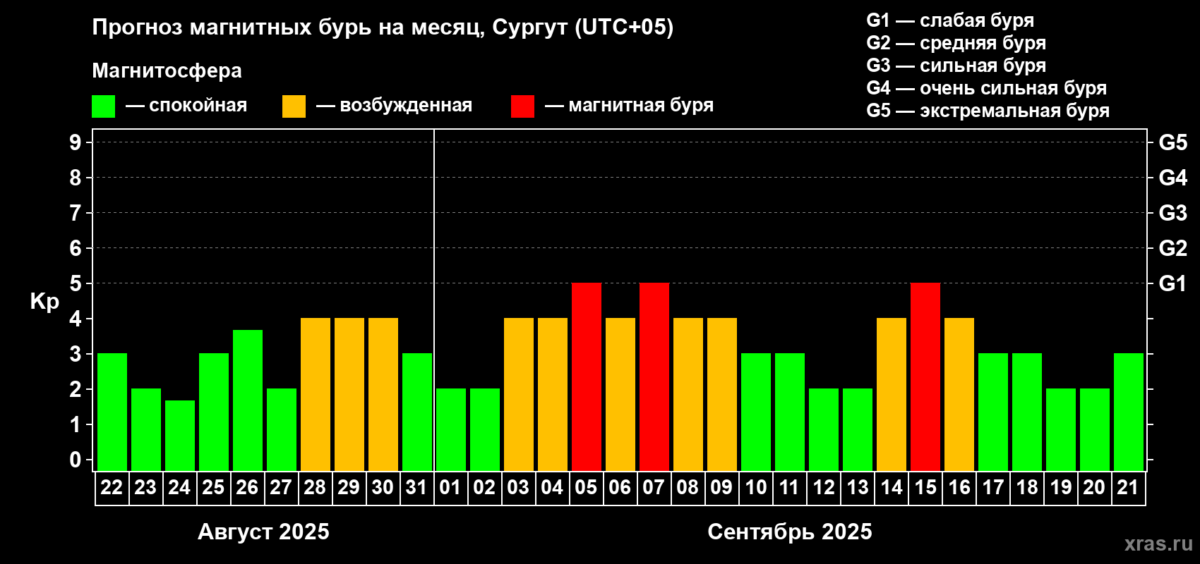 Прогноз максимального суточного геомагнитного индекса Kp на <b>1 месяц</b> (31 день) <b>с 22 августа по 21 сентября 2025 г</b>