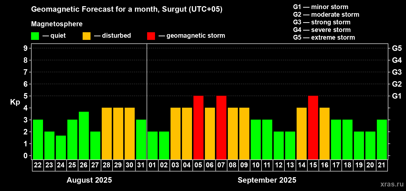 Forecast of the daily maximal value of geomagnetic index Kp for <b>1 month</b> (31 days) <b>from Aug 22, 2025 to Sep 21, 2025</b>