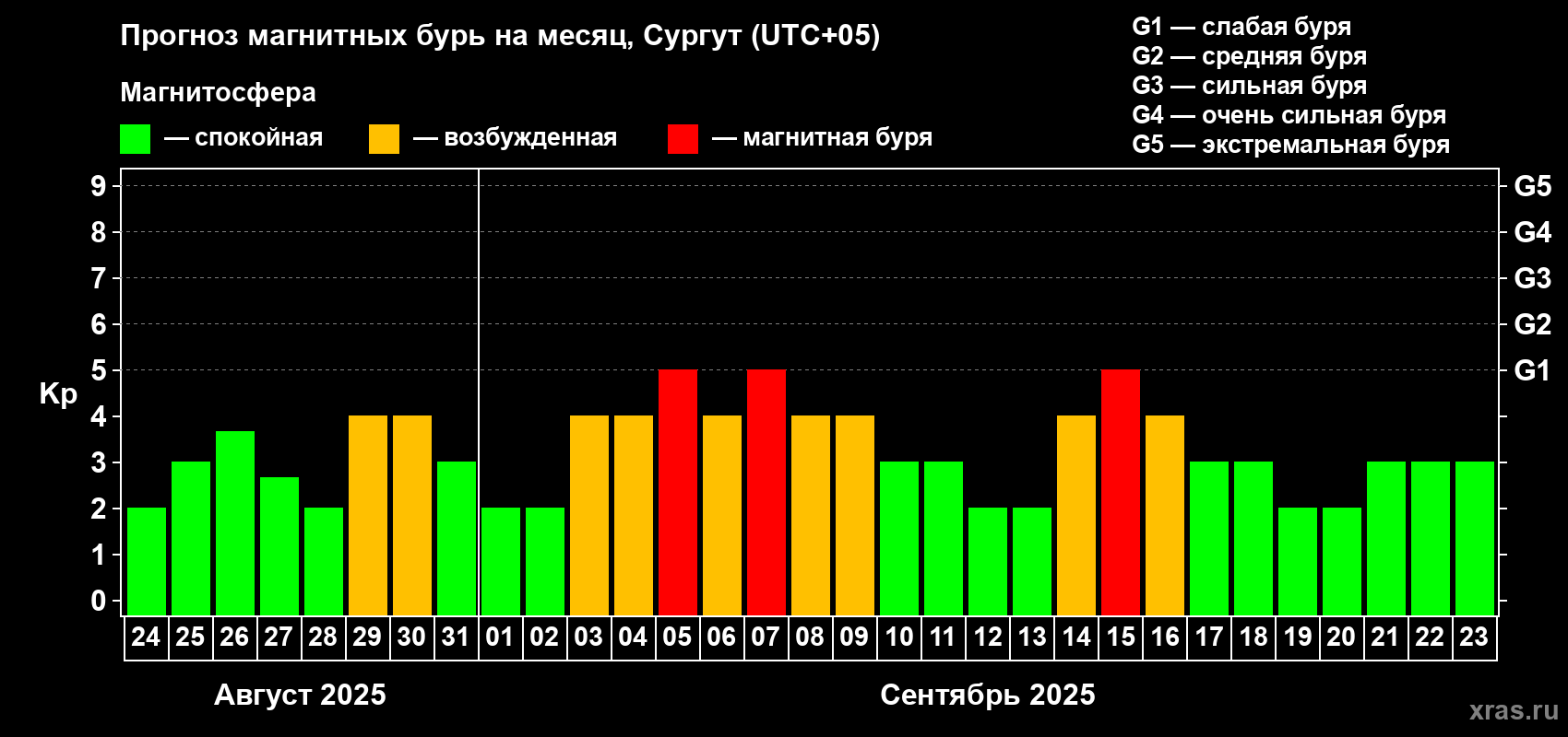 Прогноз максимального суточного геомагнитного индекса Kp на <b>1 месяц</b> (31 день) <b>с 24 августа по 23 сентября 2025 г</b>