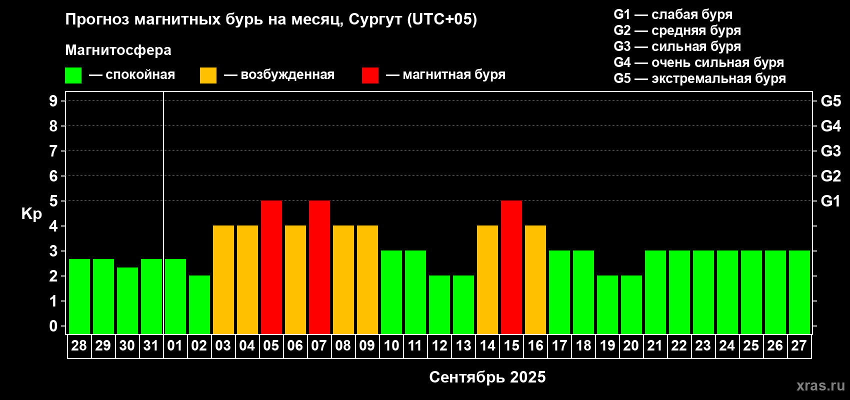 Прогноз максимального суточного геомагнитного индекса Kp на <b>1 месяц</b> (31 день) <b>с 28 августа по 27 сентября 2025 г</b>