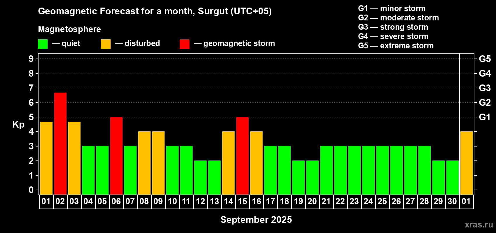 Forecast of the daily maximal value of geomagnetic index Kp for <b>1 month</b> (31 days) <b>from Sep 01, 2025 to Oct 01, 2025</b>