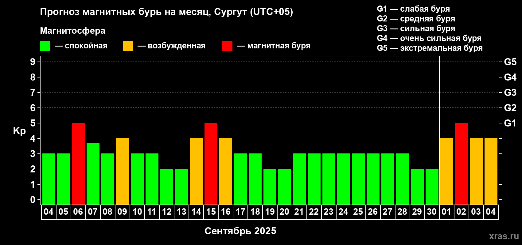 Прогноз максимального суточного геомагнитного индекса Kp на <b>1 месяц</b> (31 день) <b>с 04 сентября по 04 октября 2025 г</b>