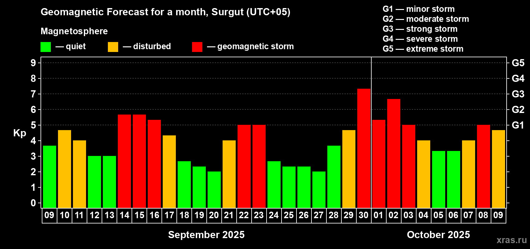 Forecast of the daily maximal value of geomagnetic index Kp for <b>1 month</b> (31 days) <b>from Sep 09, 2025 to Oct 09, 2025</b>