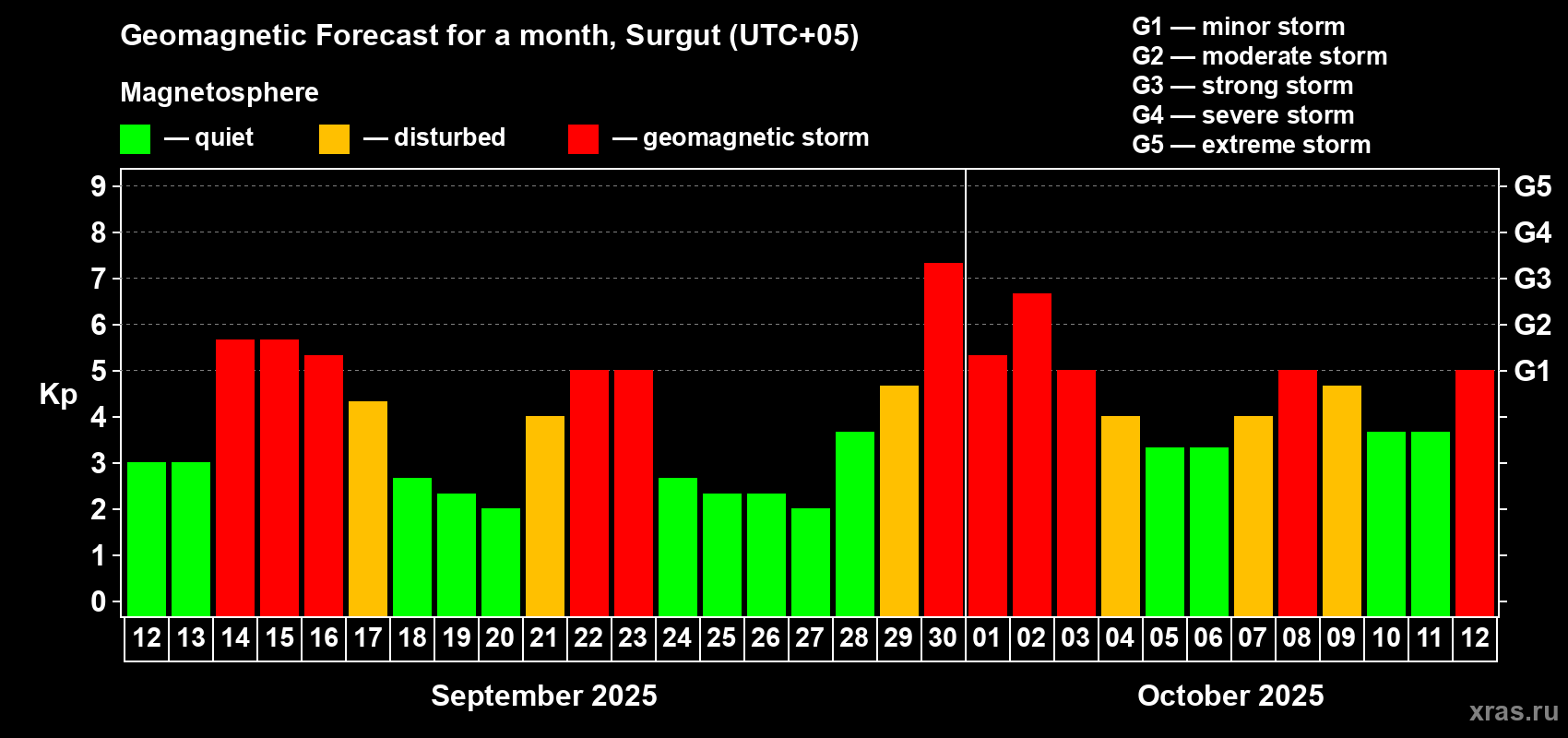 Forecast of the daily maximal value of geomagnetic index Kp for <b>1 month</b> (31 days) <b>from Sep 12, 2025 to Oct 12, 2025</b>