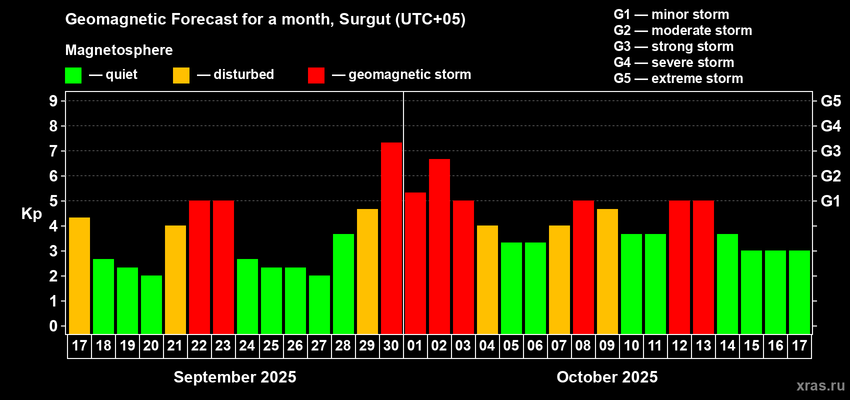Forecast of the daily maximal value of geomagnetic index Kp for <b>1 month</b> (31 days) <b>from Sep 17, 2025 to Oct 17, 2025</b>