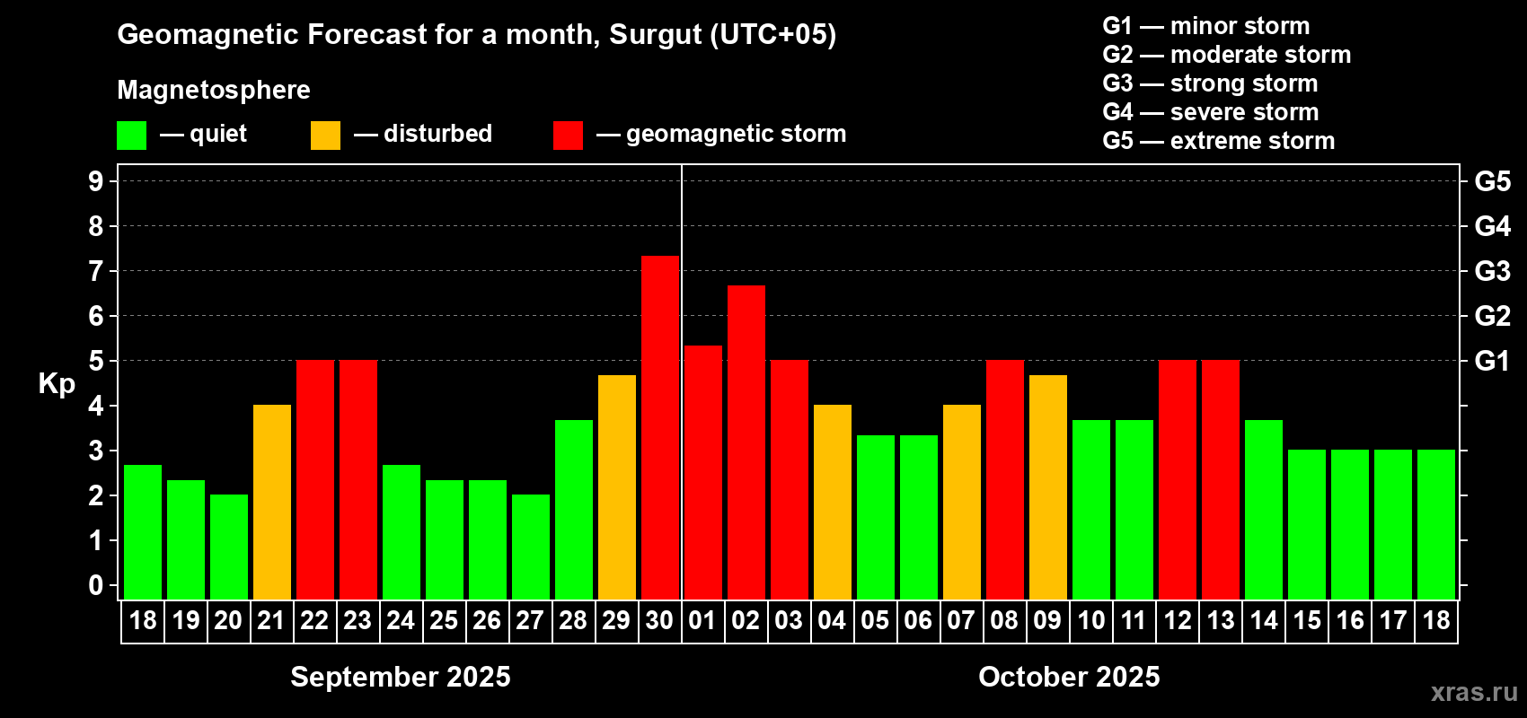 Forecast of the daily maximal value of geomagnetic index Kp for <b>1 month</b> (31 days) <b>from Sep 18, 2025 to Oct 18, 2025</b>