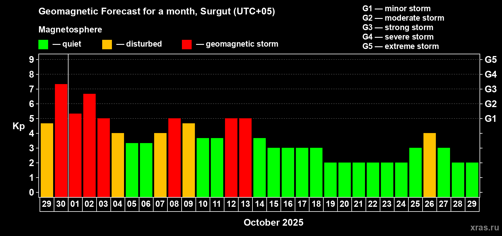 Forecast of the daily maximal value of geomagnetic index Kp for <b>1 month</b> (31 days) <b>from Sep 29, 2025 to Oct 29, 2025</b>