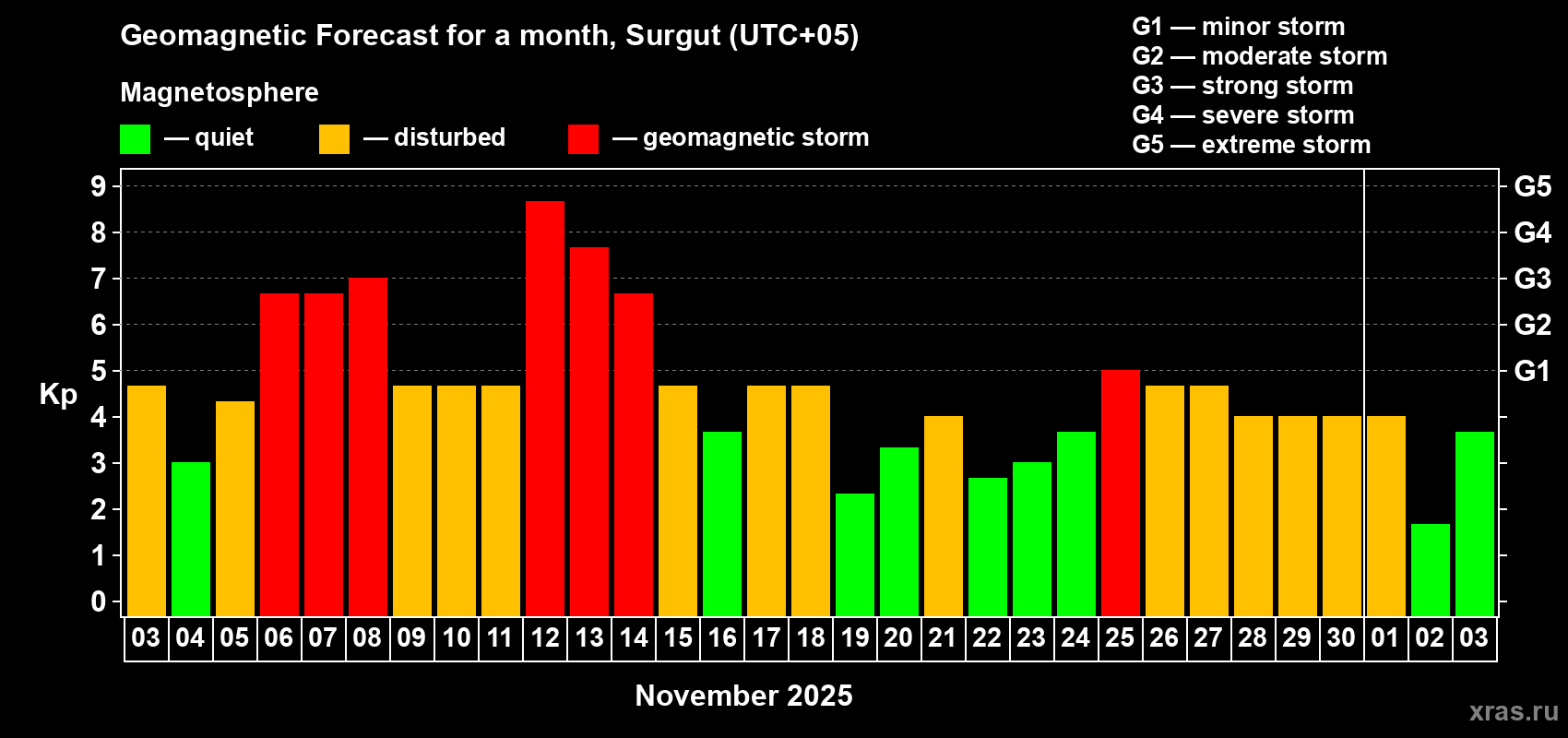 Forecast of the daily maximal value of geomagnetic index Kp for <b>1 month</b> (31 days) <b>from Nov 03, 2025 to Dec 03, 2025</b>