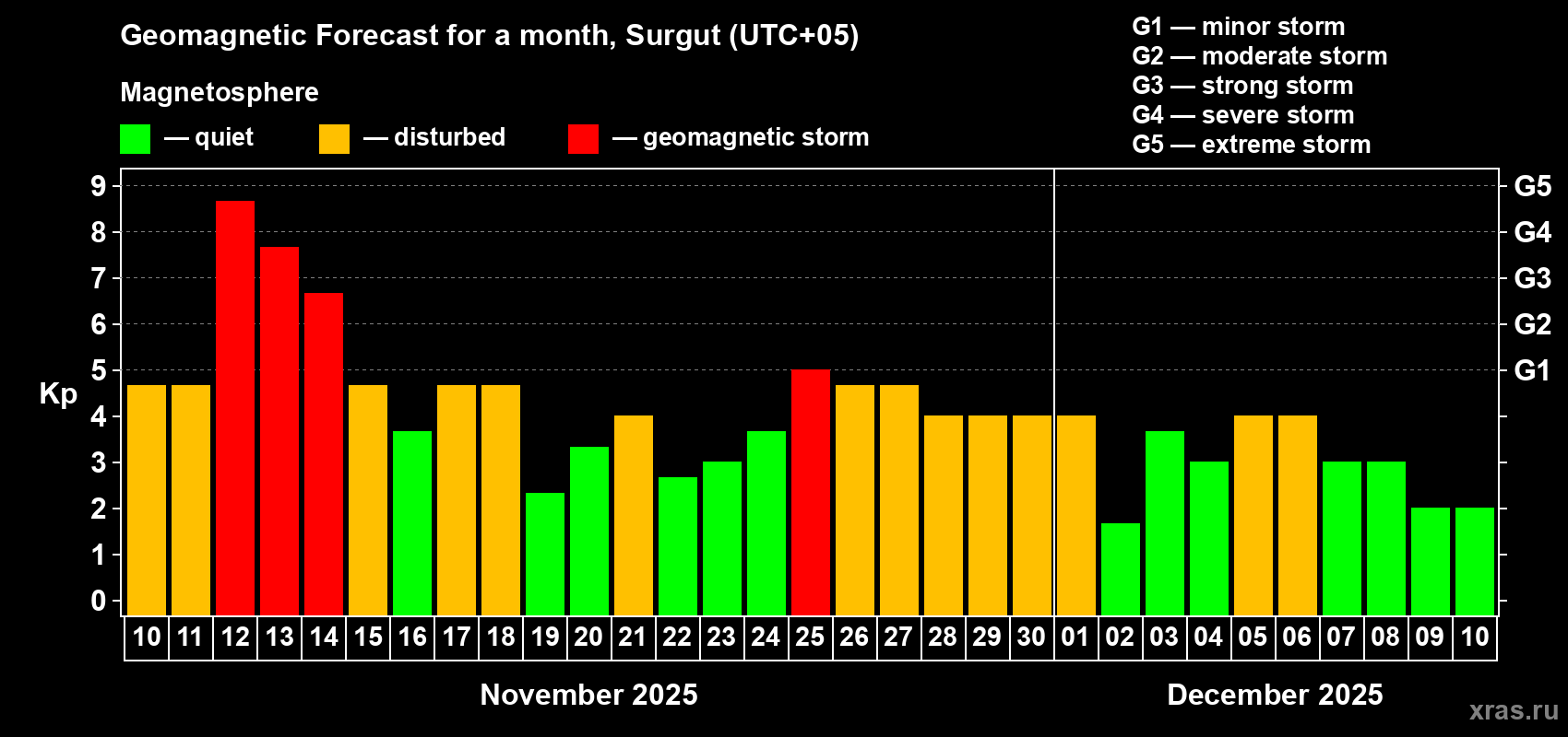 Forecast of the daily maximal value of geomagnetic index Kp for <b>1 month</b> (31 days) <b>from Nov 10, 2025 to Dec 10, 2025</b>