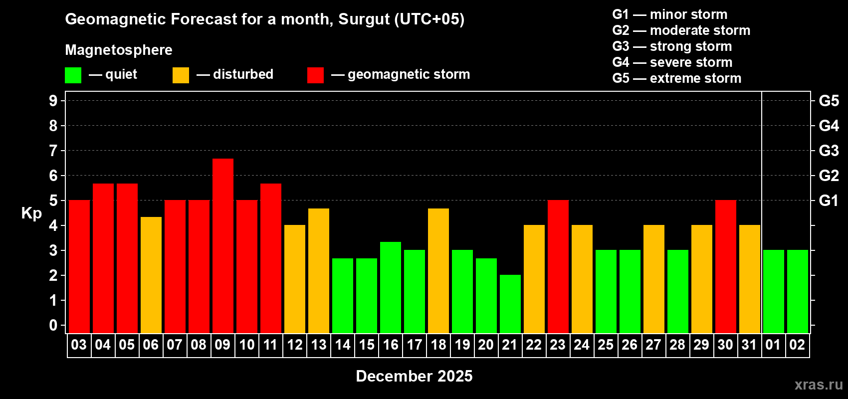 Forecast of the daily maximal value of geomagnetic index&nbsp;Kp for <b>1 month</b> (31 days) <b>from Dec 03, 2025 to Jan 02, 2026</b>