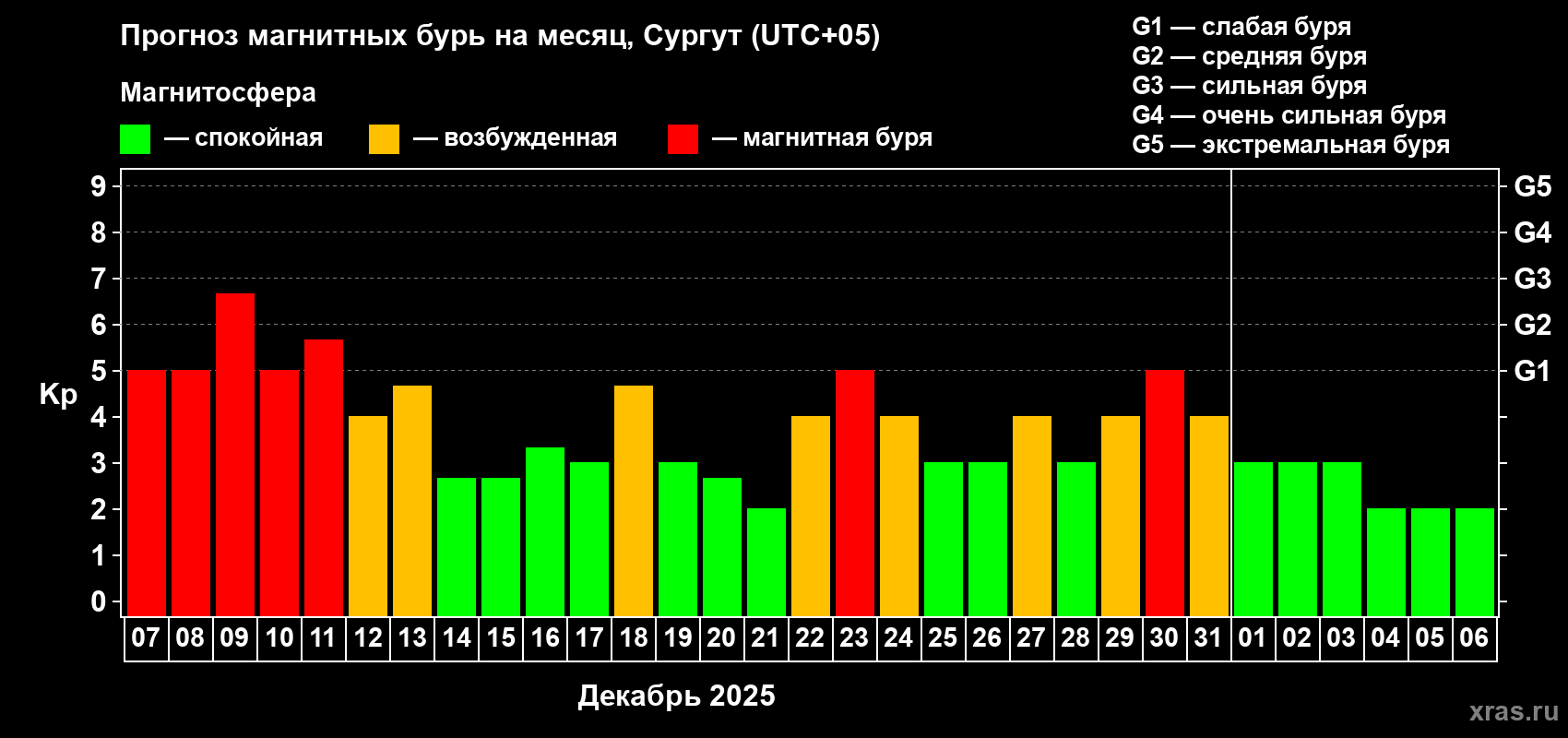 Прогноз максимального суточного геомагнитного индекса Kp на <b>1 месяц</b> (31 день) <b>с 07 декабря 2025 г по 06 января 2026 г</b>