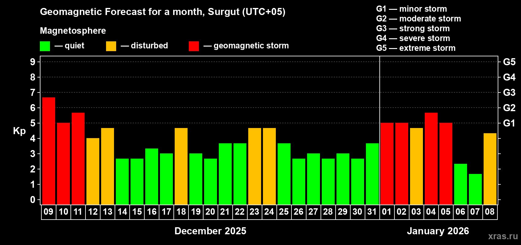 Forecast of the daily maximal value of geomagnetic index&nbsp;Kp for <b>1 month</b> (31 days) <b>from Dec 09, 2025 to Jan 08, 2026</b>
