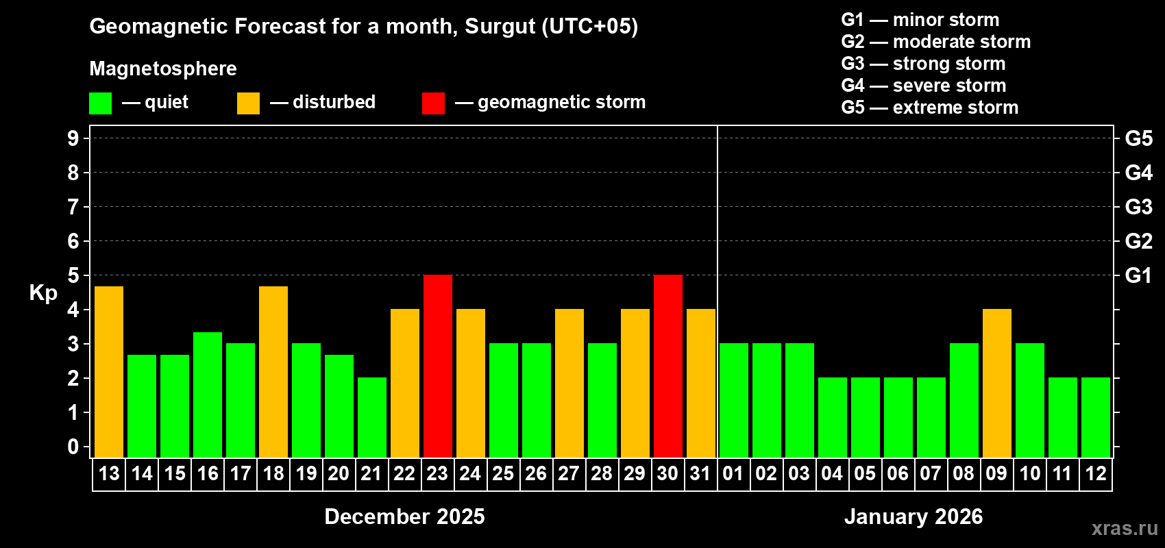 Forecast of the daily maximal value of geomagnetic index Kp for <b>1 month</b> (31 days) <b>from Dec 13, 2025 to Jan 12, 2026</b>