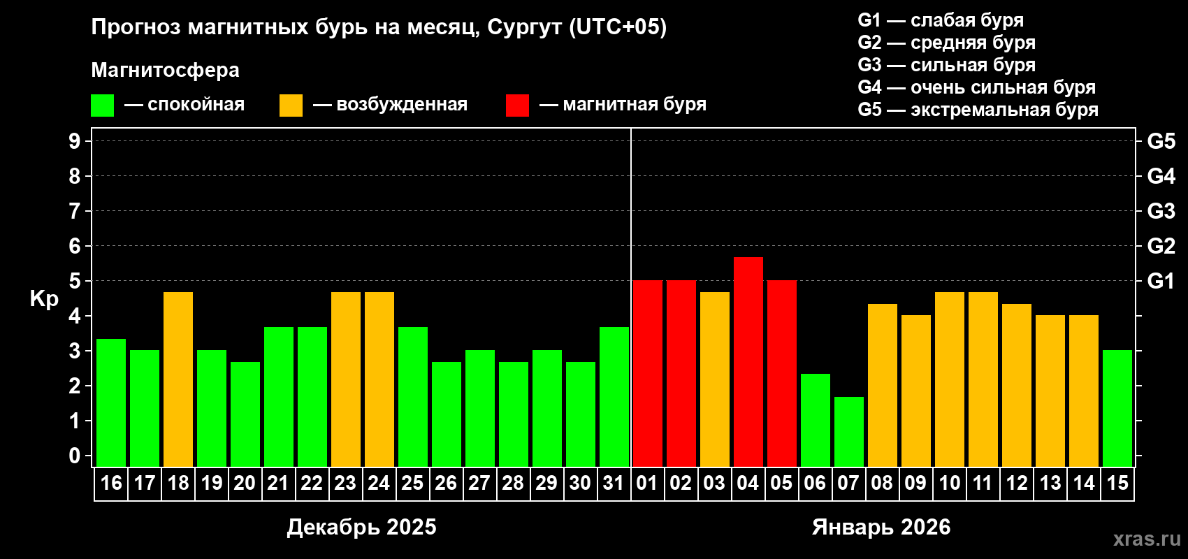 Прогноз максимального суточного геомагнитного индекса&nbsp;Kp на <b>1 месяц</b> (31 день) <b>с 16 декабря 2025 г по 15 января 2026 г</b>