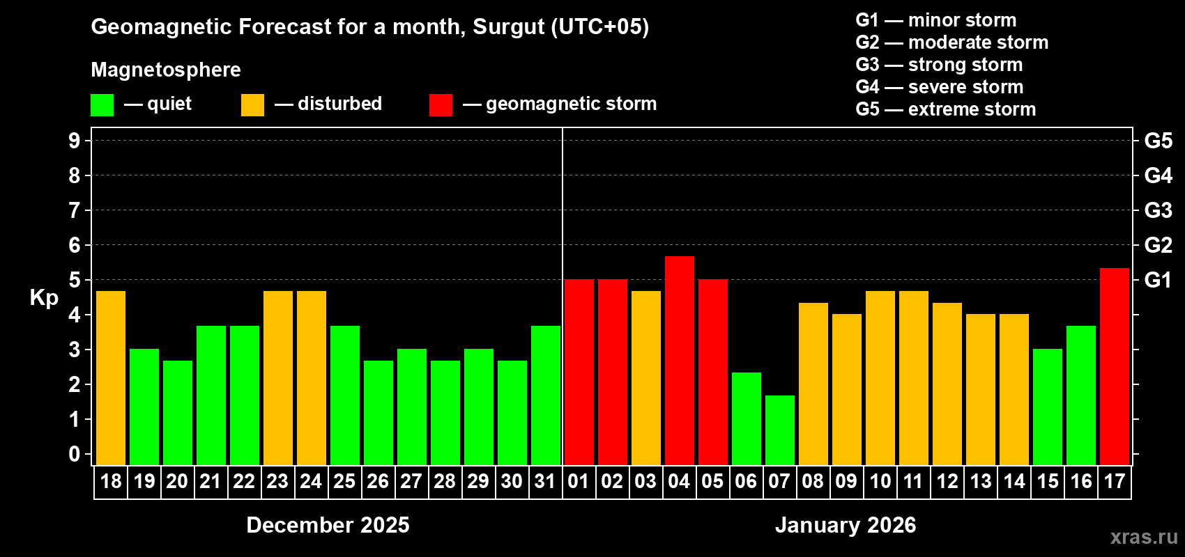 Forecast of the daily maximal value of geomagnetic index&nbsp;Kp for <b>1 month</b> (31 days) <b>from Dec 18, 2025 to Jan 17, 2026</b>