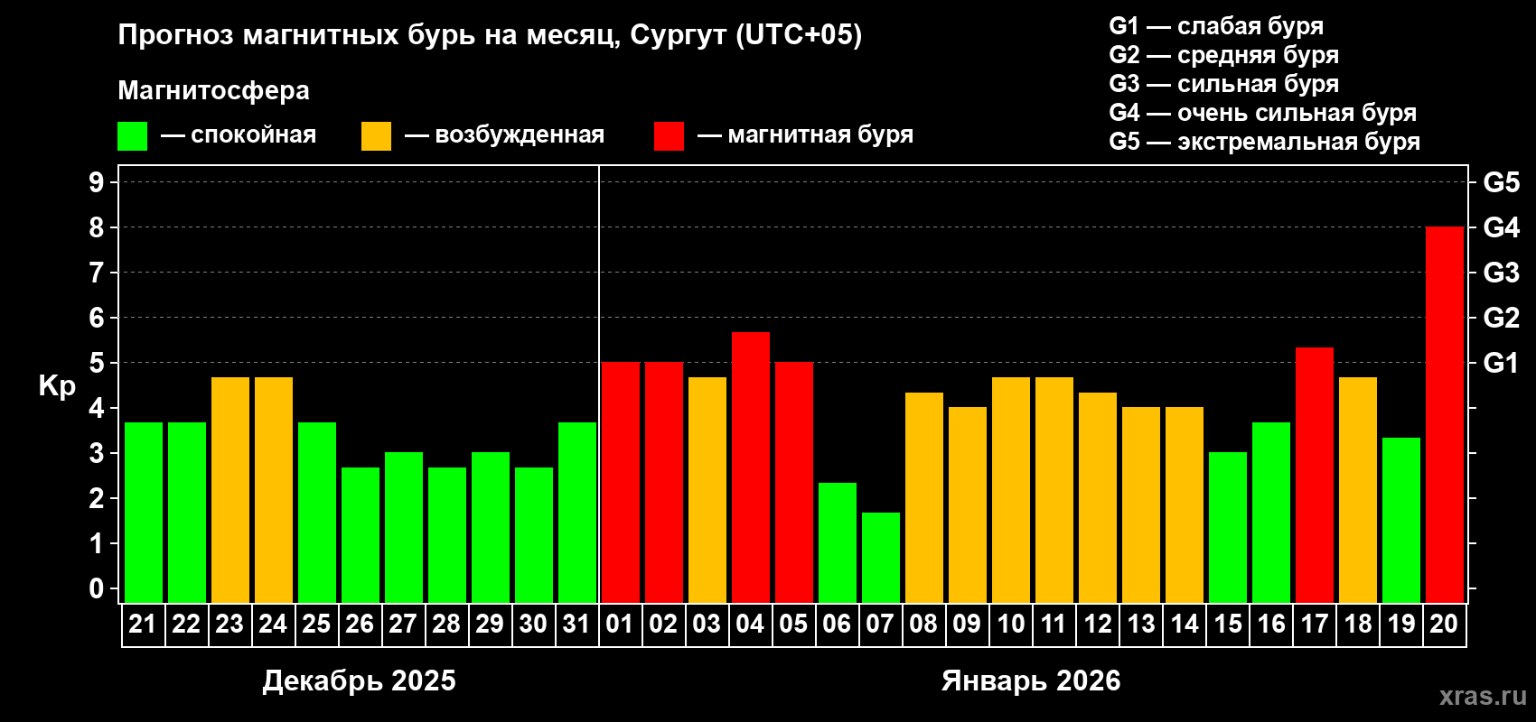 Прогноз максимального суточного геомагнитного индекса&nbsp;Kp на <b>1 месяц</b> (31 день) <b>с 21 декабря 2025 г по 20 января 2026 г</b>